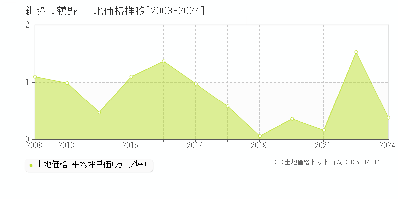 釧路市鶴野の土地価格推移グラフ 