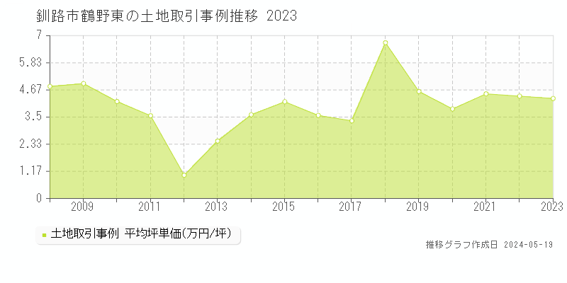 釧路市鶴野東の土地価格推移グラフ 
