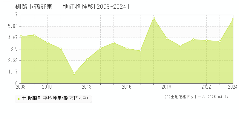 釧路市鶴野東の土地価格推移グラフ 