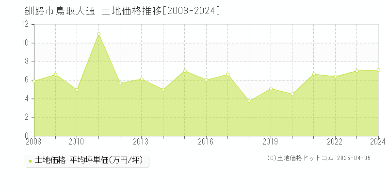 釧路市鳥取大通の土地価格推移グラフ 