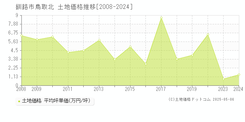 鳥取北(釧路市)の土地価格推移グラフ(坪単価)[2008-2024年]