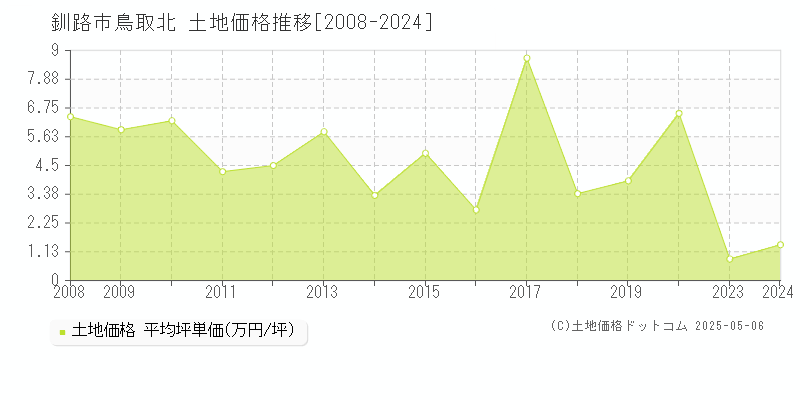 釧路市鳥取北の土地価格推移グラフ 