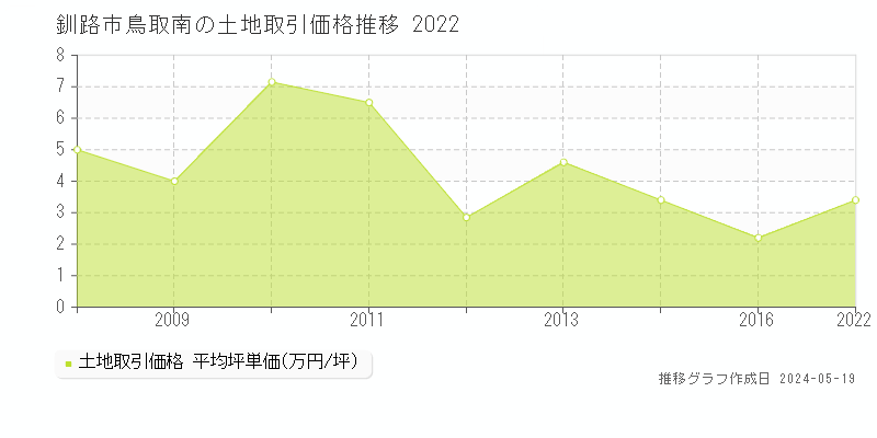 釧路市鳥取南の土地価格推移グラフ 