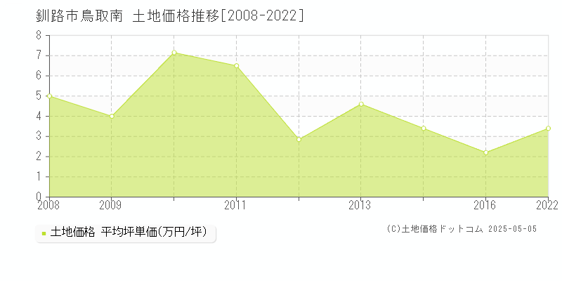 鳥取南(釧路市)の土地価格推移グラフ(坪単価)[2008-2022年]
