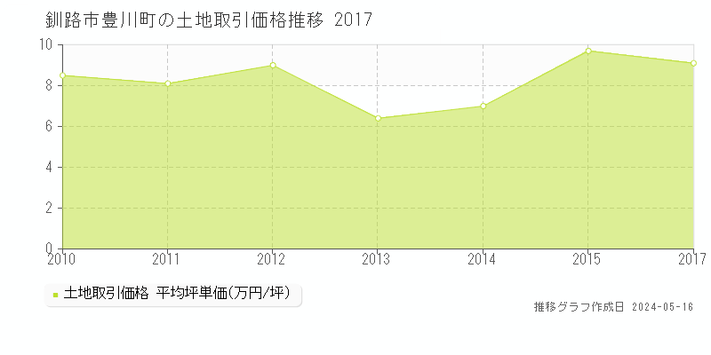 釧路市豊川町の土地価格推移グラフ 