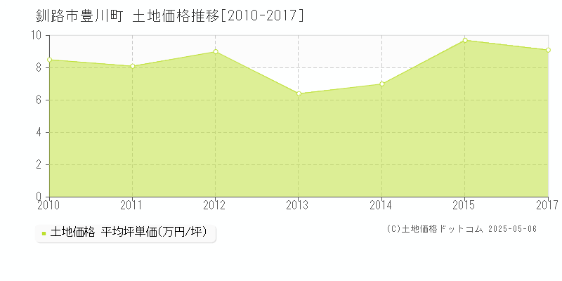 豊川町(釧路市)の土地価格推移グラフ(坪単価)[2010-2017年]