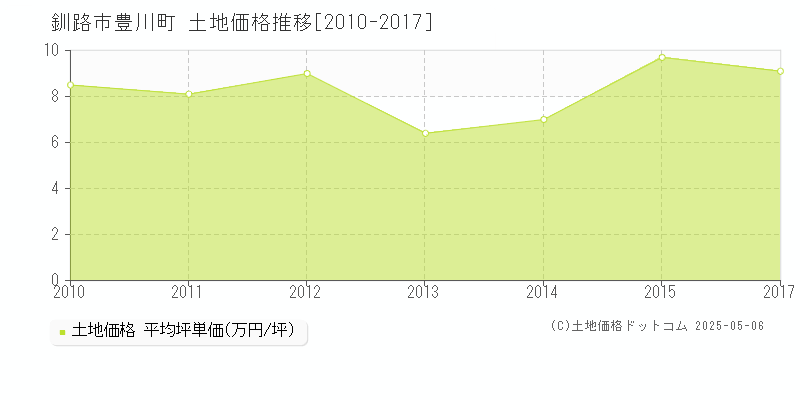 釧路市豊川町の土地価格推移グラフ 