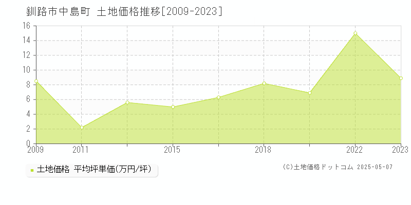 中島町(釧路市)の土地価格推移グラフ(坪単価)[2009-2023年]