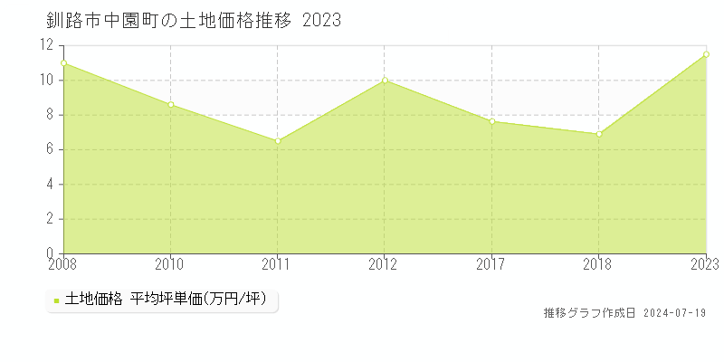 釧路市中園町の土地価格推移グラフ 