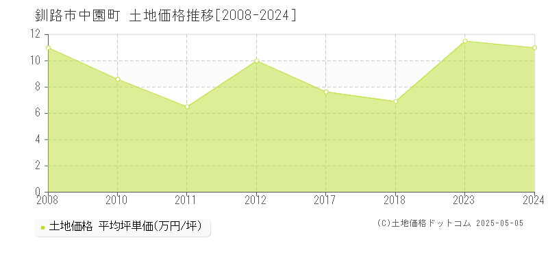 中園町(釧路市)の土地価格推移グラフ(坪単価)[2008-2024年]