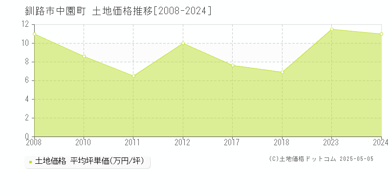 釧路市中園町の土地価格推移グラフ 