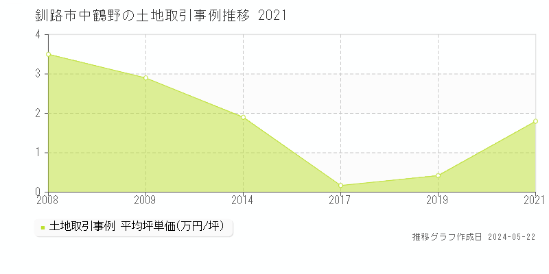 釧路市中鶴野の土地価格推移グラフ 