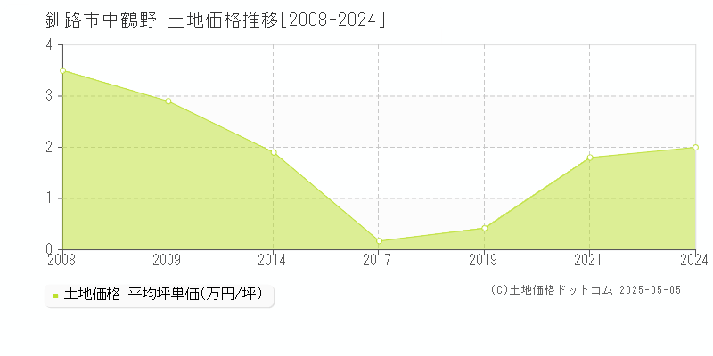 中鶴野(釧路市)の土地価格推移グラフ(坪単価)[2008-2024年]