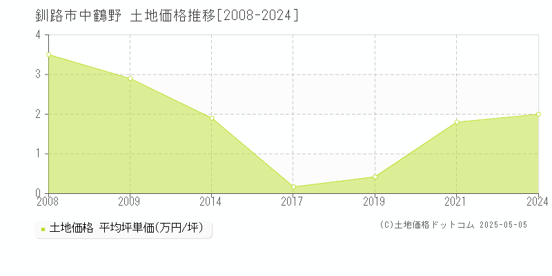 釧路市中鶴野の土地価格推移グラフ 