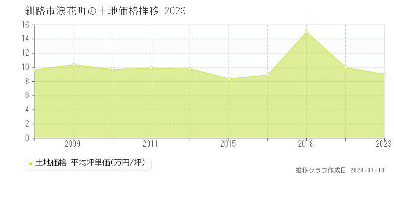 釧路市浪花町の土地価格推移グラフ 