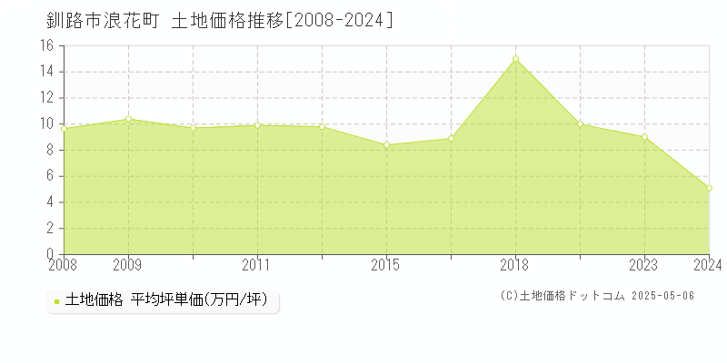 浪花町(釧路市)の土地価格推移グラフ(坪単価)[2008-2024年]