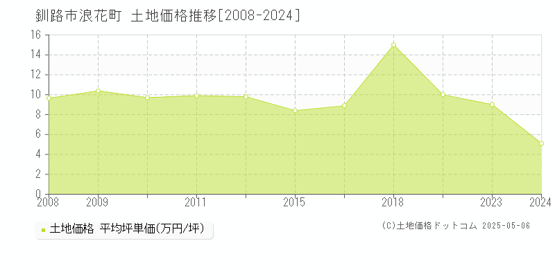 釧路市浪花町の土地価格推移グラフ 