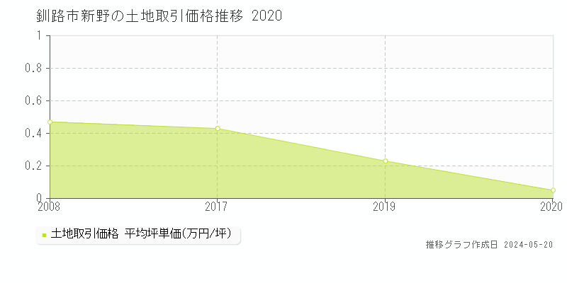 釧路市新野の土地価格推移グラフ 