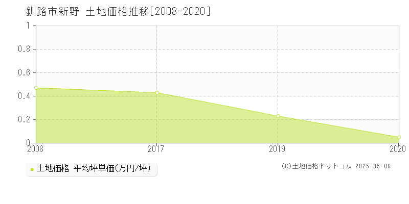新野(釧路市)の土地価格推移グラフ(坪単価)[2008-2020年]