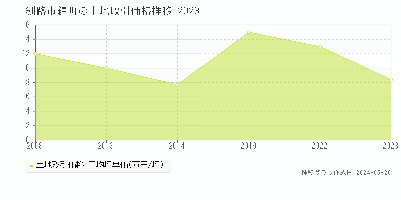 釧路市錦町の土地価格推移グラフ 