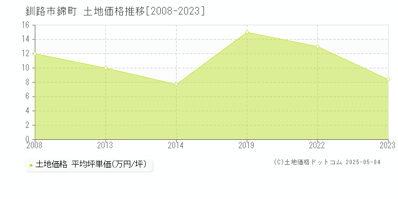 錦町(釧路市)の土地価格推移グラフ(坪単価)[2008-2023年]