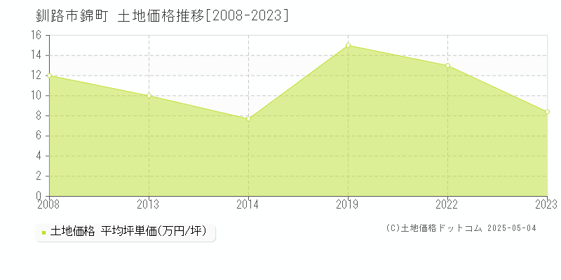 釧路市錦町の土地価格推移グラフ 