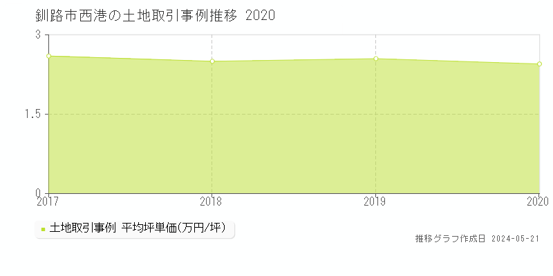 釧路市西港の土地価格推移グラフ 
