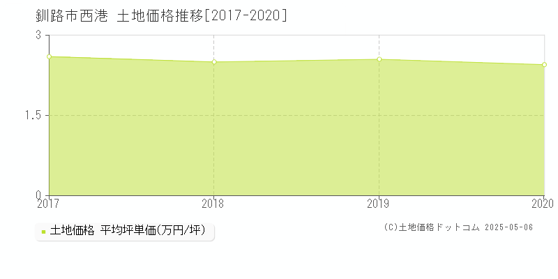 西港(釧路市)の土地価格推移グラフ(坪単価)[2017-2020年]