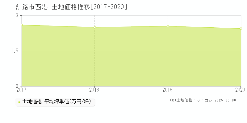 釧路市西港の土地価格推移グラフ 