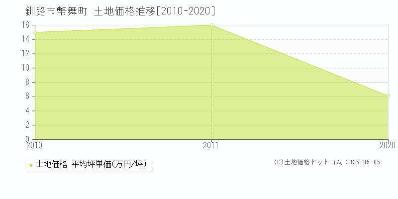 幣舞町(釧路市)の土地価格推移グラフ(坪単価)[2010-2020年]