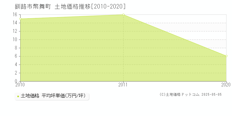 釧路市幣舞町の土地価格推移グラフ 