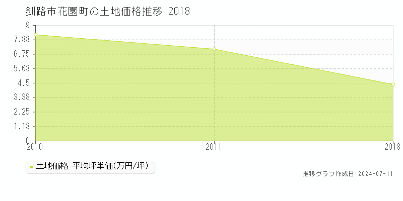 釧路市花園町の土地価格推移グラフ 