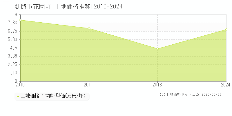 花園町(釧路市)の土地価格推移グラフ(坪単価)[2010-2024年]