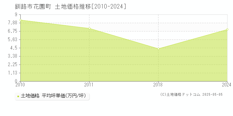 釧路市花園町の土地価格推移グラフ 