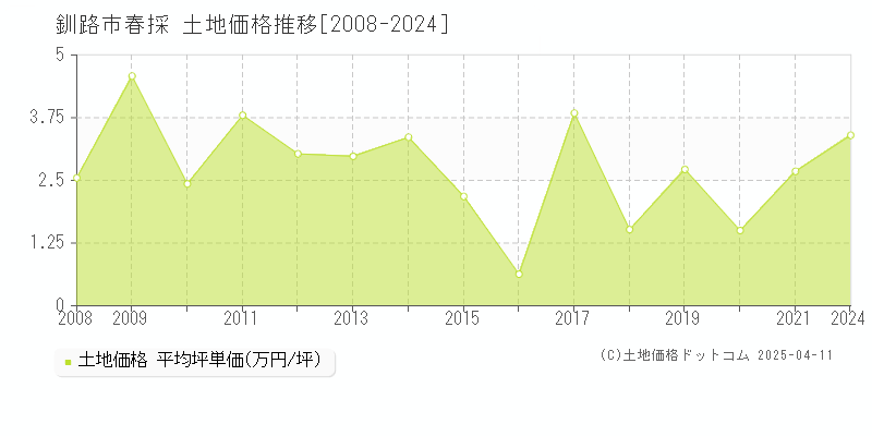 釧路市春採の土地価格推移グラフ 