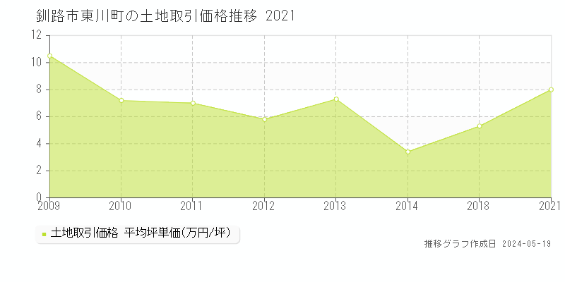 釧路市東川町の土地価格推移グラフ 