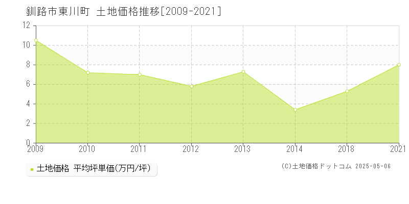 東川町(釧路市)の土地価格推移グラフ(坪単価)[2009-2021年]