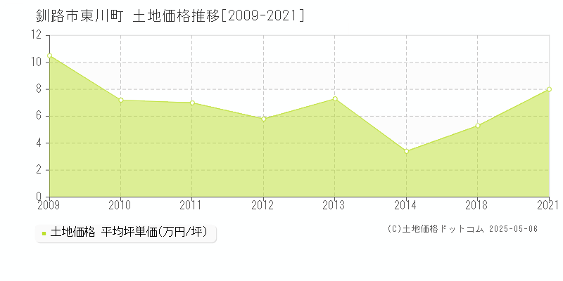 釧路市東川町の土地価格推移グラフ 