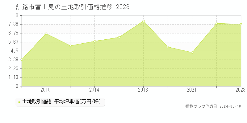 釧路市富士見の土地価格推移グラフ 