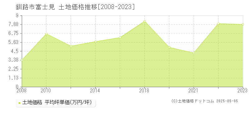 富士見(釧路市)の土地価格推移グラフ(坪単価)[2008-2023年]
