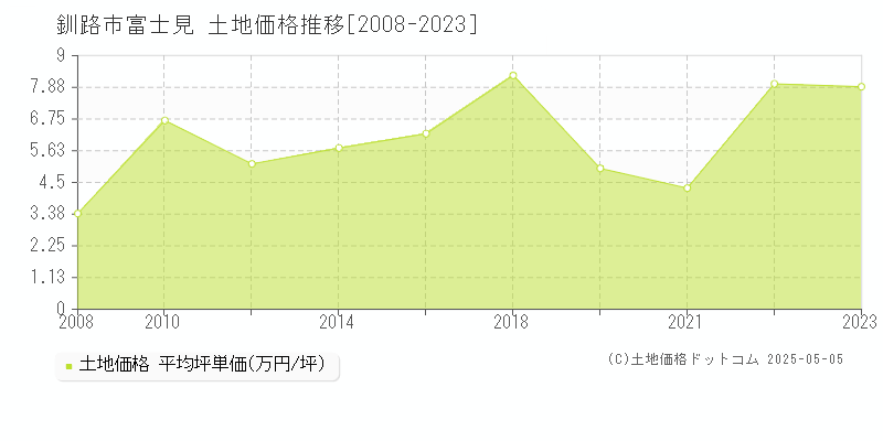 釧路市富士見の土地価格推移グラフ 