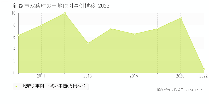 釧路市双葉町の土地価格推移グラフ 
