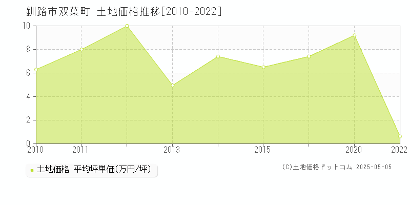 双葉町(釧路市)の土地価格推移グラフ(坪単価)[2010-2022年]