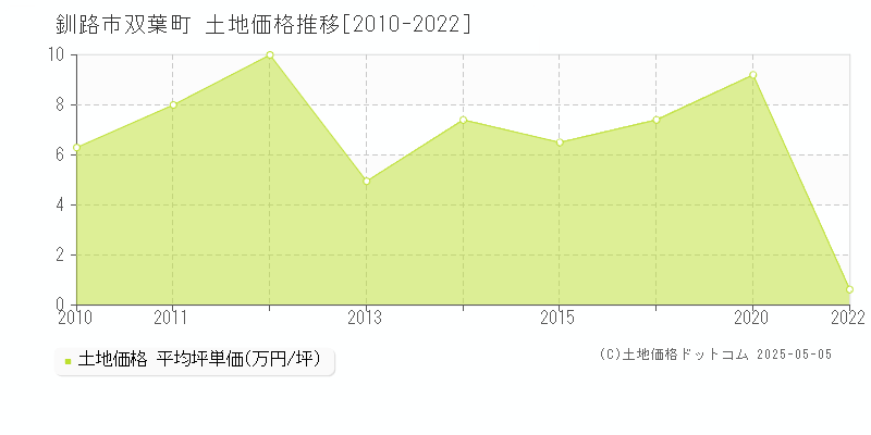 釧路市双葉町の土地価格推移グラフ 