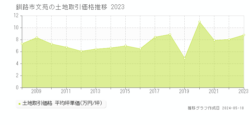 釧路市文苑の土地価格推移グラフ 