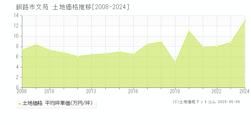 文苑(釧路市)の土地価格推移グラフ(坪単価)[2008-2024年]