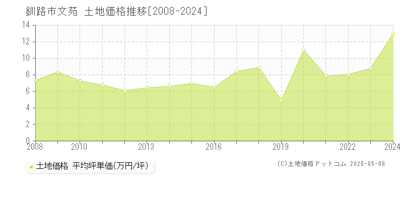 釧路市文苑の土地価格推移グラフ 