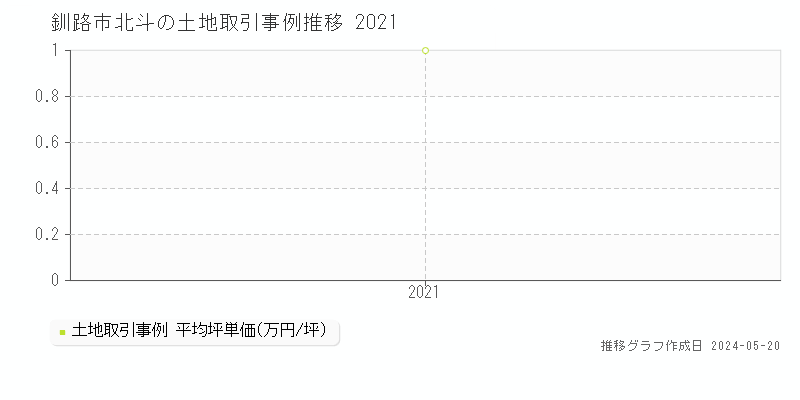 釧路市北斗の土地価格推移グラフ 