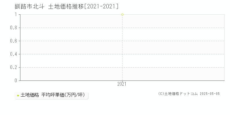 釧路市北斗の土地価格推移グラフ 