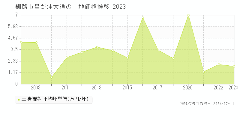 釧路市星が浦大通の土地価格推移グラフ 